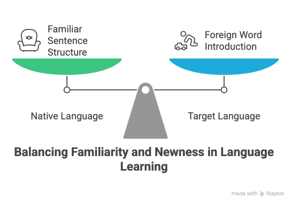 Balancing Familiarity and Newness